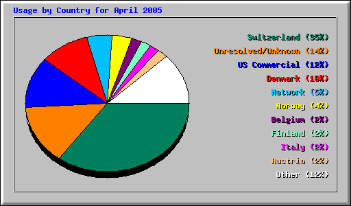 Usage by Country for April 2005