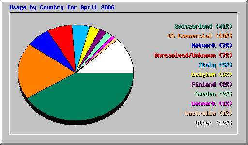 Usage by Country for April 2006