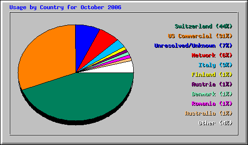 Usage by Country for October 2006