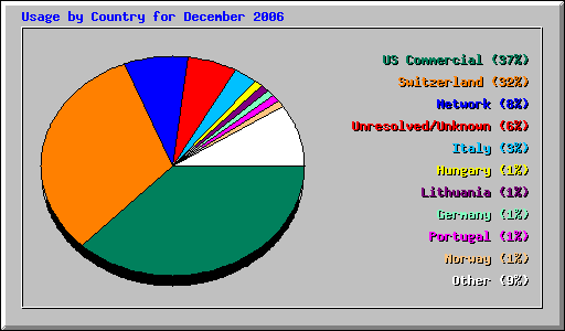 Usage by Country for December 2006