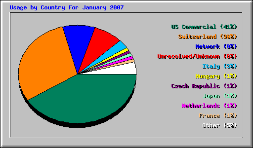 Usage by Country for January 2007