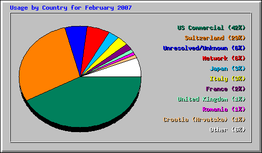 Usage by Country for February 2007