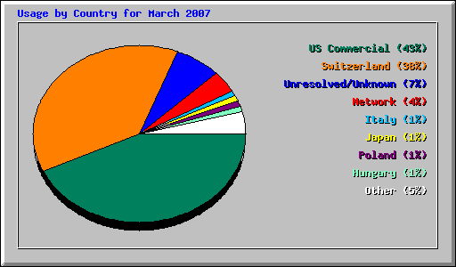 Usage by Country for March 2007