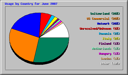 Usage by Country for June 2007