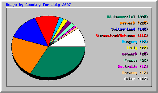 Usage by Country for July 2007