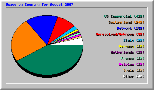 Usage by Country for August 2007