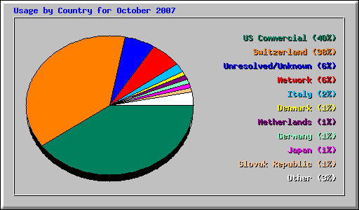 Usage by Country for October 2007