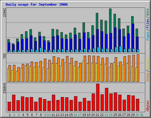 Daily usage for September 2006