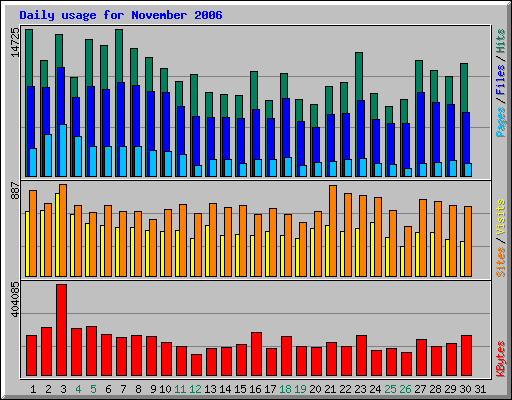 Daily usage for November 2006