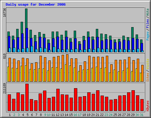 Daily usage for December 2006
