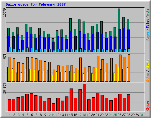 Daily usage for February 2007