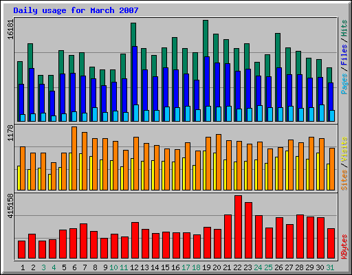 Daily usage for March 2007