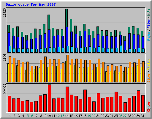 Daily usage for May 2007