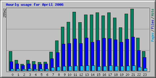 Hourly usage for April 2006