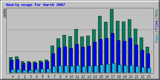 Hourly usage for March 2007