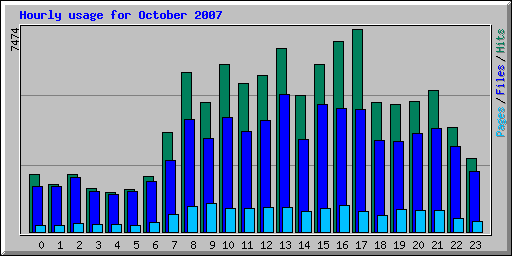 Hourly usage for October 2007